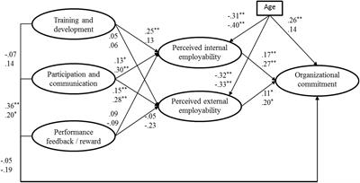 theory of employability